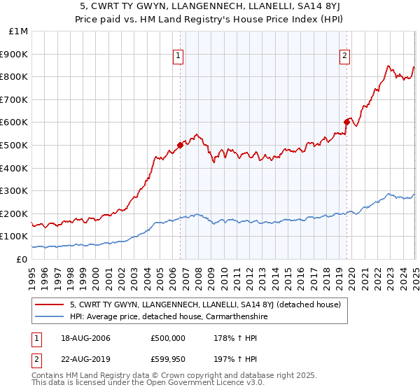 5, CWRT TY GWYN, LLANGENNECH, LLANELLI, SA14 8YJ: Price paid vs HM Land Registry's House Price Index