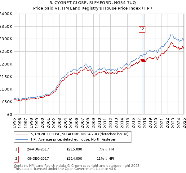 5, CYGNET CLOSE, SLEAFORD, NG34 7UQ: Price paid vs HM Land Registry's House Price Index