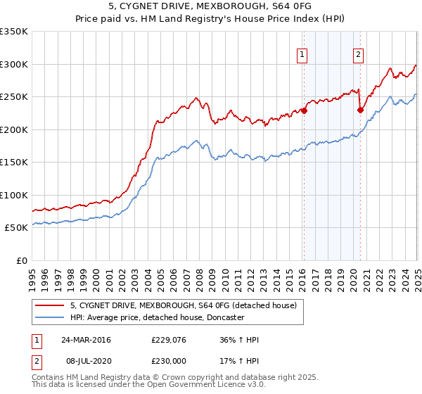 5, CYGNET DRIVE, MEXBOROUGH, S64 0FG: Price paid vs HM Land Registry's House Price Index