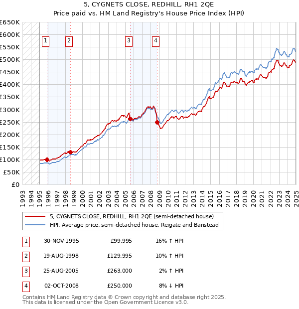 5, CYGNETS CLOSE, REDHILL, RH1 2QE: Price paid vs HM Land Registry's House Price Index