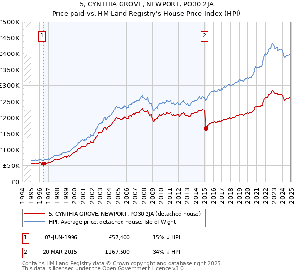 5, CYNTHIA GROVE, NEWPORT, PO30 2JA: Price paid vs HM Land Registry's House Price Index