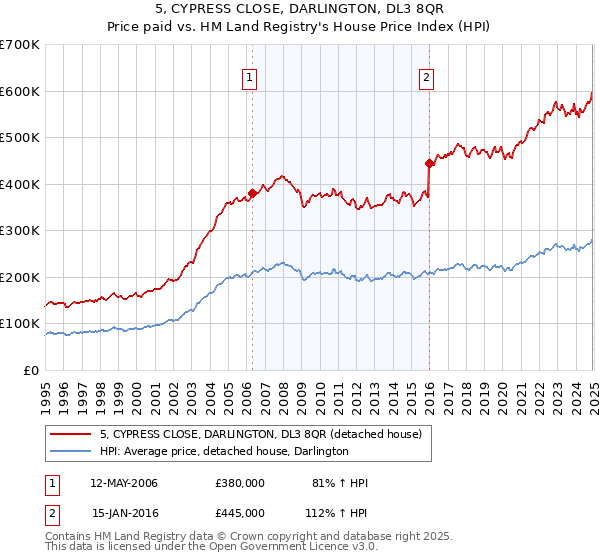 5, CYPRESS CLOSE, DARLINGTON, DL3 8QR: Price paid vs HM Land Registry's House Price Index