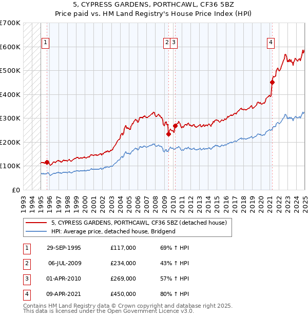 5, CYPRESS GARDENS, PORTHCAWL, CF36 5BZ: Price paid vs HM Land Registry's House Price Index