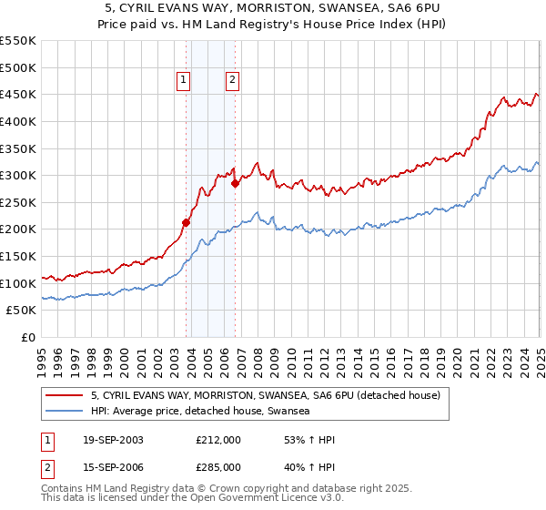 5, CYRIL EVANS WAY, MORRISTON, SWANSEA, SA6 6PU: Price paid vs HM Land Registry's House Price Index