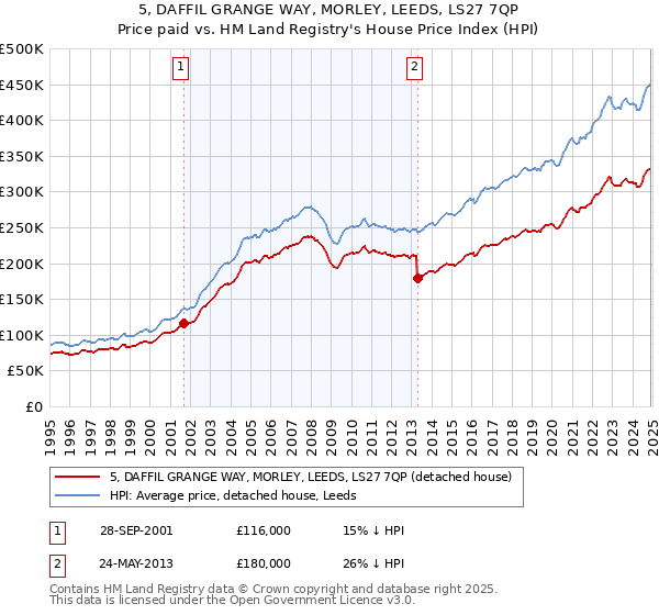5, DAFFIL GRANGE WAY, MORLEY, LEEDS, LS27 7QP: Price paid vs HM Land Registry's House Price Index
