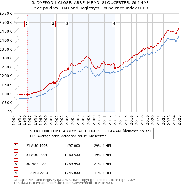 5, DAFFODIL CLOSE, ABBEYMEAD, GLOUCESTER, GL4 4AF: Price paid vs HM Land Registry's House Price Index