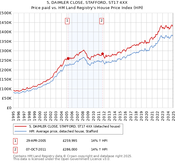 5, DAIMLER CLOSE, STAFFORD, ST17 4XX: Price paid vs HM Land Registry's House Price Index