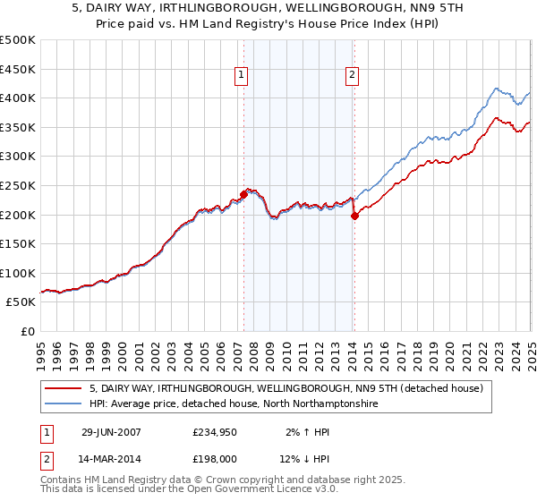 5, DAIRY WAY, IRTHLINGBOROUGH, WELLINGBOROUGH, NN9 5TH: Price paid vs HM Land Registry's House Price Index