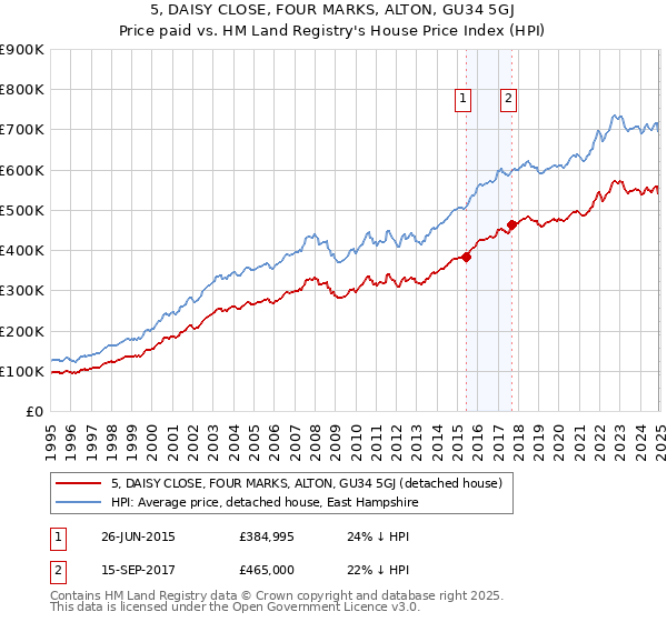 5, DAISY CLOSE, FOUR MARKS, ALTON, GU34 5GJ: Price paid vs HM Land Registry's House Price Index