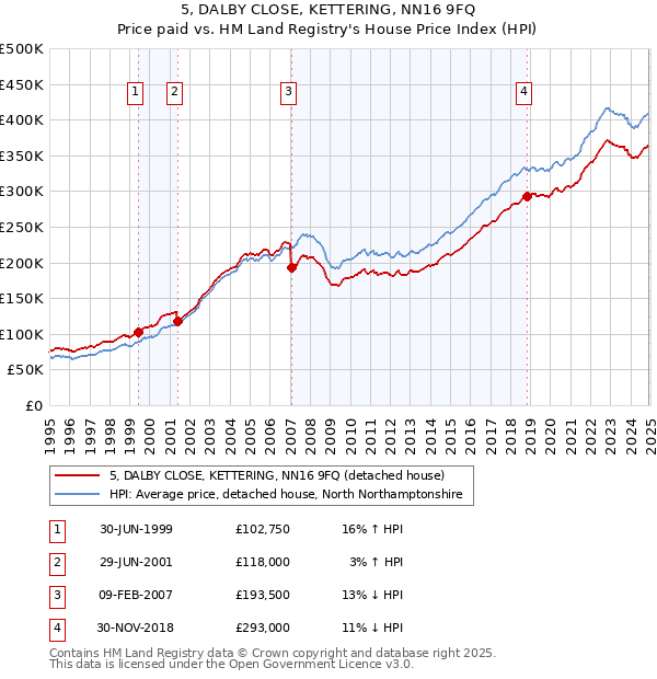 5, DALBY CLOSE, KETTERING, NN16 9FQ: Price paid vs HM Land Registry's House Price Index