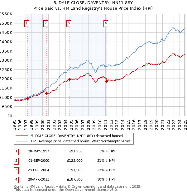 5, DALE CLOSE, DAVENTRY, NN11 8SY: Price paid vs HM Land Registry's House Price Index