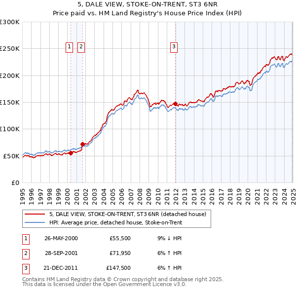 5, DALE VIEW, STOKE-ON-TRENT, ST3 6NR: Price paid vs HM Land Registry's House Price Index