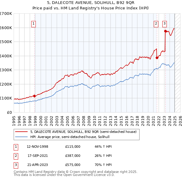 5, DALECOTE AVENUE, SOLIHULL, B92 9QR: Price paid vs HM Land Registry's House Price Index