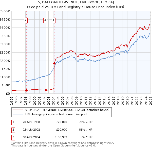 5, DALEGARTH AVENUE, LIVERPOOL, L12 0AJ: Price paid vs HM Land Registry's House Price Index