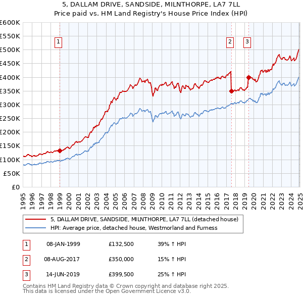 5, DALLAM DRIVE, SANDSIDE, MILNTHORPE, LA7 7LL: Price paid vs HM Land Registry's House Price Index