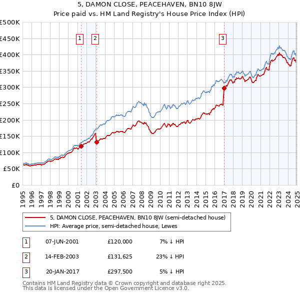 5, DAMON CLOSE, PEACEHAVEN, BN10 8JW: Price paid vs HM Land Registry's House Price Index