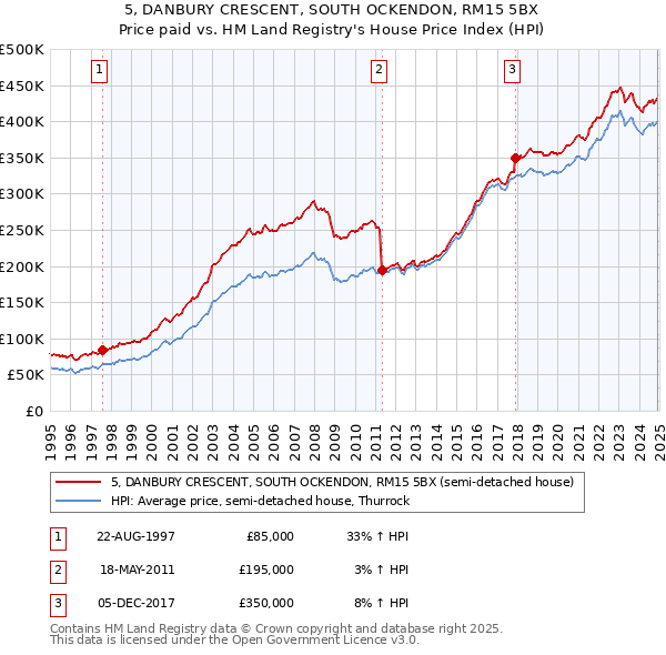 5, DANBURY CRESCENT, SOUTH OCKENDON, RM15 5BX: Price paid vs HM Land Registry's House Price Index