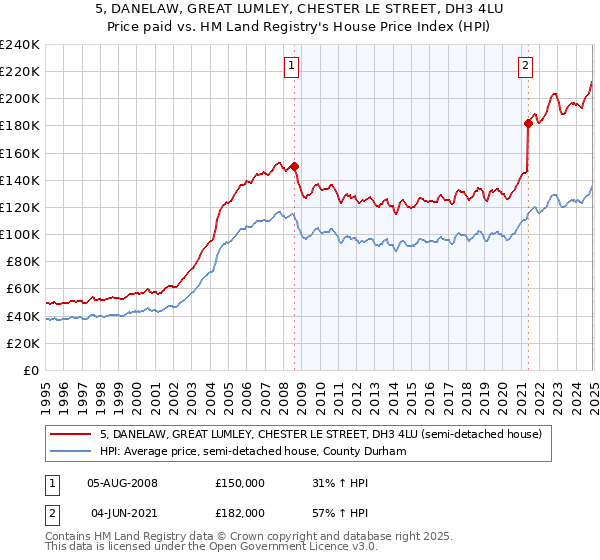 5, DANELAW, GREAT LUMLEY, CHESTER LE STREET, DH3 4LU: Price paid vs HM Land Registry's House Price Index