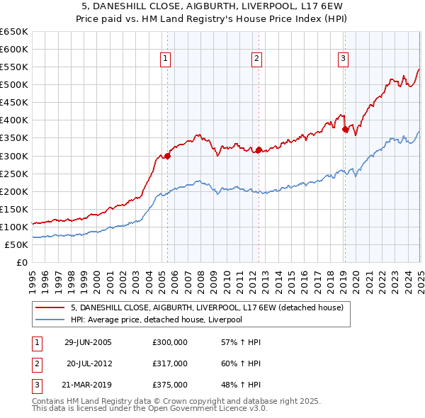 5, DANESHILL CLOSE, AIGBURTH, LIVERPOOL, L17 6EW: Price paid vs HM Land Registry's House Price Index