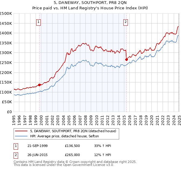 5, DANEWAY, SOUTHPORT, PR8 2QN: Price paid vs HM Land Registry's House Price Index
