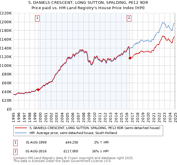 5, DANIELS CRESCENT, LONG SUTTON, SPALDING, PE12 9DR: Price paid vs HM Land Registry's House Price Index
