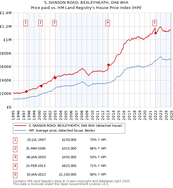 5, DANSON ROAD, BEXLEYHEATH, DA6 8HA: Price paid vs HM Land Registry's House Price Index