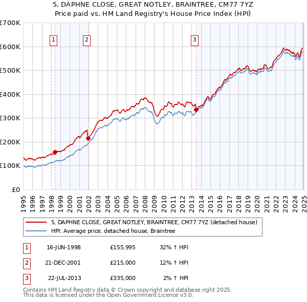 5, DAPHNE CLOSE, GREAT NOTLEY, BRAINTREE, CM77 7YZ: Price paid vs HM Land Registry's House Price Index