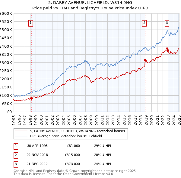 5, DARBY AVENUE, LICHFIELD, WS14 9NG: Price paid vs HM Land Registry's House Price Index