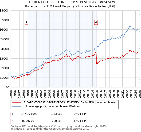 5, DARENT CLOSE, STONE CROSS, PEVENSEY, BN24 5PW: Price paid vs HM Land Registry's House Price Index