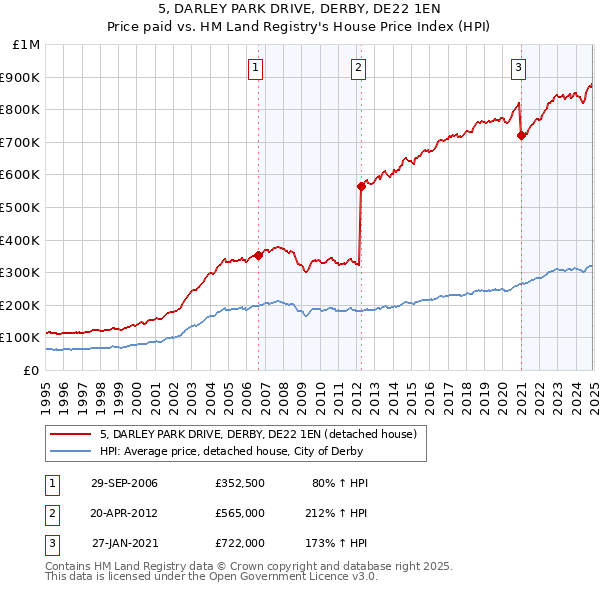 5, DARLEY PARK DRIVE, DERBY, DE22 1EN: Price paid vs HM Land Registry's House Price Index