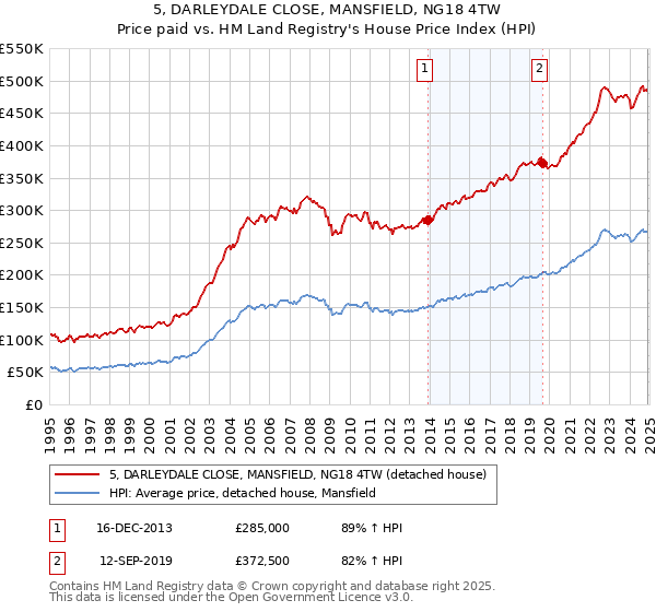 5, DARLEYDALE CLOSE, MANSFIELD, NG18 4TW: Price paid vs HM Land Registry's House Price Index