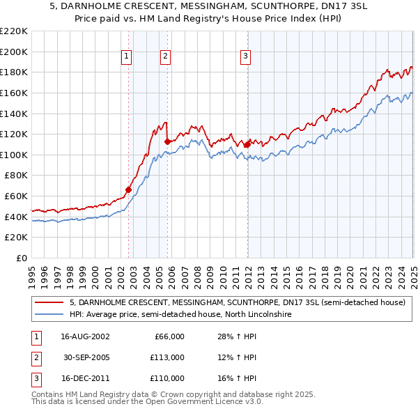 5, DARNHOLME CRESCENT, MESSINGHAM, SCUNTHORPE, DN17 3SL: Price paid vs HM Land Registry's House Price Index