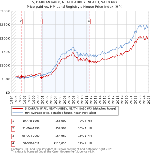 5, DARRAN PARK, NEATH ABBEY, NEATH, SA10 6PX: Price paid vs HM Land Registry's House Price Index