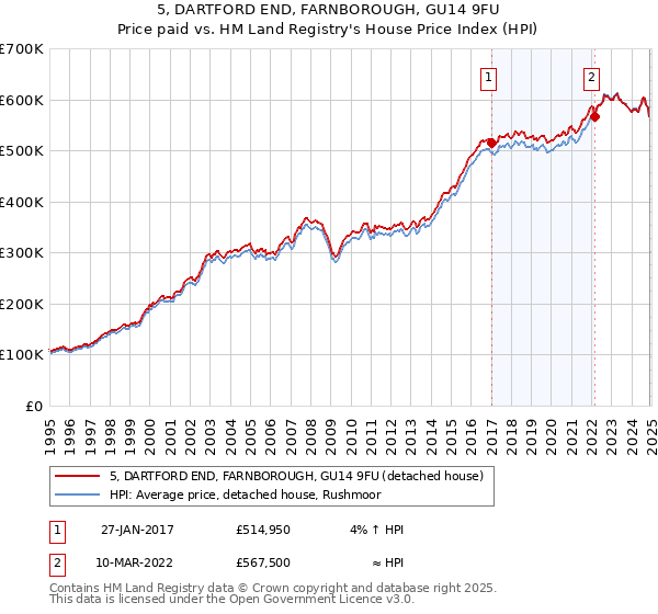 5, DARTFORD END, FARNBOROUGH, GU14 9FU: Price paid vs HM Land Registry's House Price Index