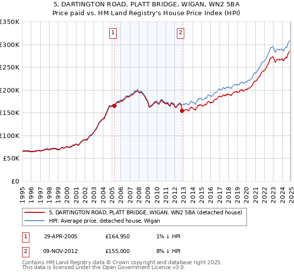 5, DARTINGTON ROAD, PLATT BRIDGE, WIGAN, WN2 5BA: Price paid vs HM Land Registry's House Price Index