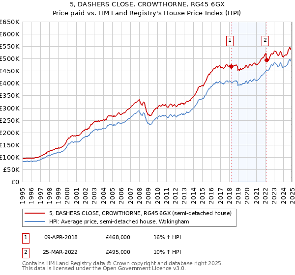 5, DASHERS CLOSE, CROWTHORNE, RG45 6GX: Price paid vs HM Land Registry's House Price Index