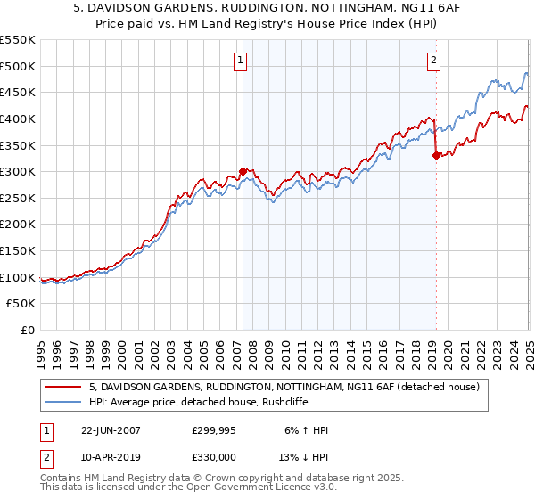 5, DAVIDSON GARDENS, RUDDINGTON, NOTTINGHAM, NG11 6AF: Price paid vs HM Land Registry's House Price Index