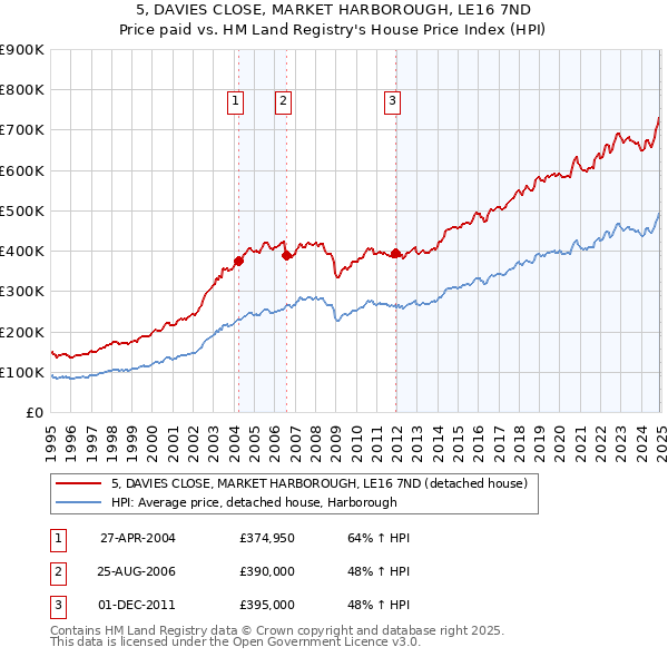 5, DAVIES CLOSE, MARKET HARBOROUGH, LE16 7ND: Price paid vs HM Land Registry's House Price Index