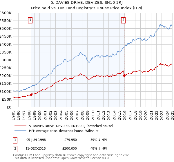 5, DAVIES DRIVE, DEVIZES, SN10 2RJ: Price paid vs HM Land Registry's House Price Index