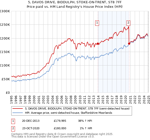 5, DAVOS DRIVE, BIDDULPH, STOKE-ON-TRENT, ST8 7FF: Price paid vs HM Land Registry's House Price Index