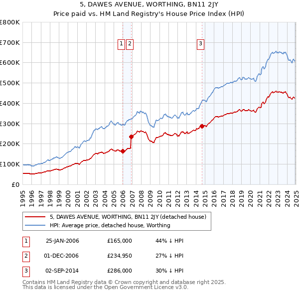 5, DAWES AVENUE, WORTHING, BN11 2JY: Price paid vs HM Land Registry's House Price Index
