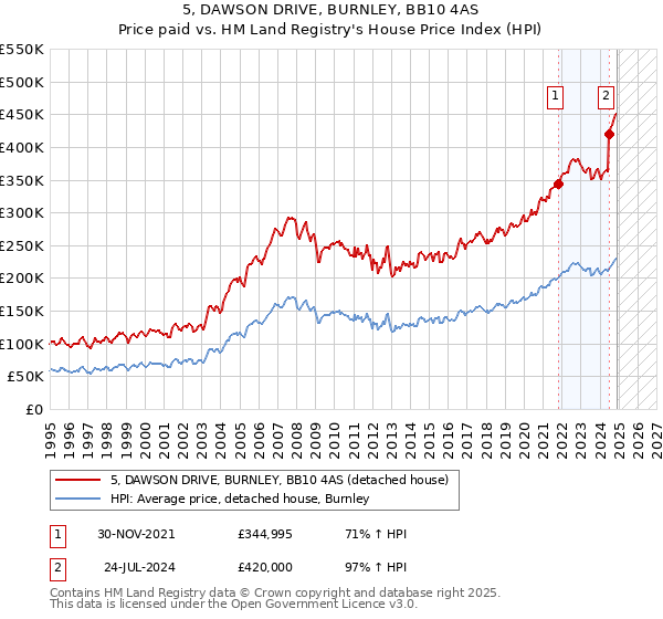 5, DAWSON DRIVE, BURNLEY, BB10 4AS: Price paid vs HM Land Registry's House Price Index