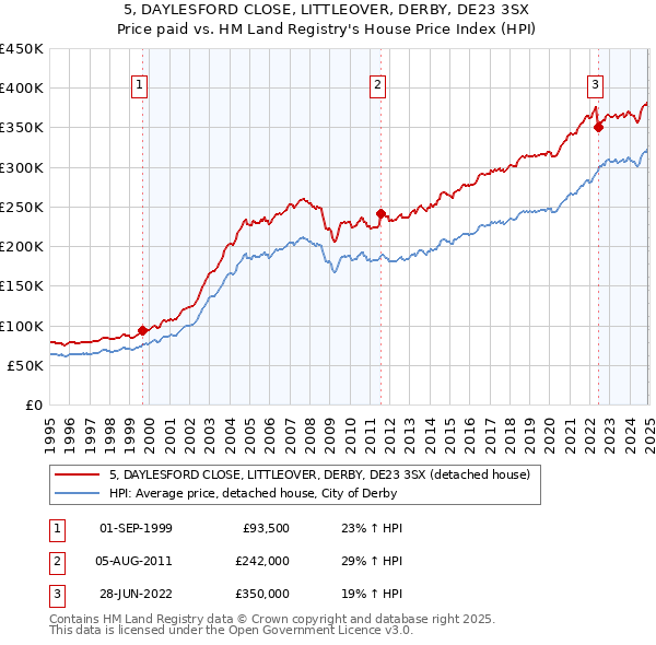 5, DAYLESFORD CLOSE, LITTLEOVER, DERBY, DE23 3SX: Price paid vs HM Land Registry's House Price Index