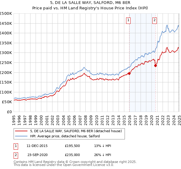 5, DE LA SALLE WAY, SALFORD, M6 8ER: Price paid vs HM Land Registry's House Price Index