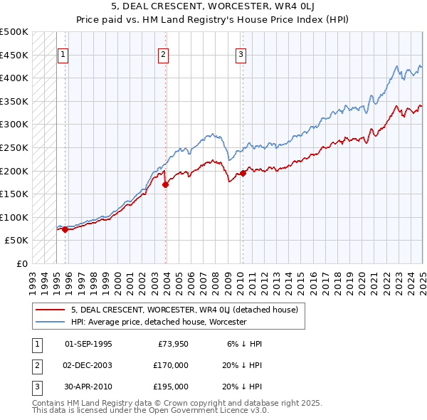 5, DEAL CRESCENT, WORCESTER, WR4 0LJ: Price paid vs HM Land Registry's House Price Index