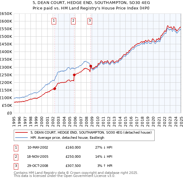 5, DEAN COURT, HEDGE END, SOUTHAMPTON, SO30 4EG: Price paid vs HM Land Registry's House Price Index