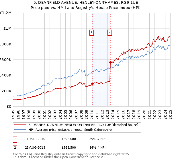 5, DEANFIELD AVENUE, HENLEY-ON-THAMES, RG9 1UE: Price paid vs HM Land Registry's House Price Index