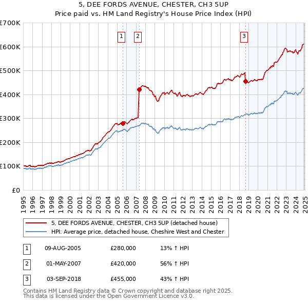 5, DEE FORDS AVENUE, CHESTER, CH3 5UP: Price paid vs HM Land Registry's House Price Index