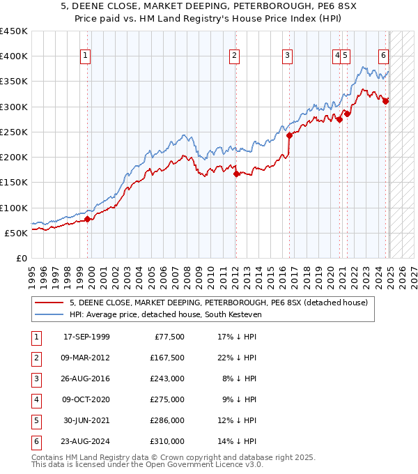 5, DEENE CLOSE, MARKET DEEPING, PETERBOROUGH, PE6 8SX: Price paid vs HM Land Registry's House Price Index