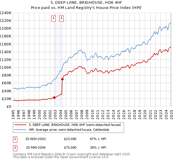 5, DEEP LANE, BRIGHOUSE, HD6 4HF: Price paid vs HM Land Registry's House Price Index